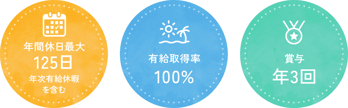 年間休日最大125日 / 有給取得率100% / 賞与年3回