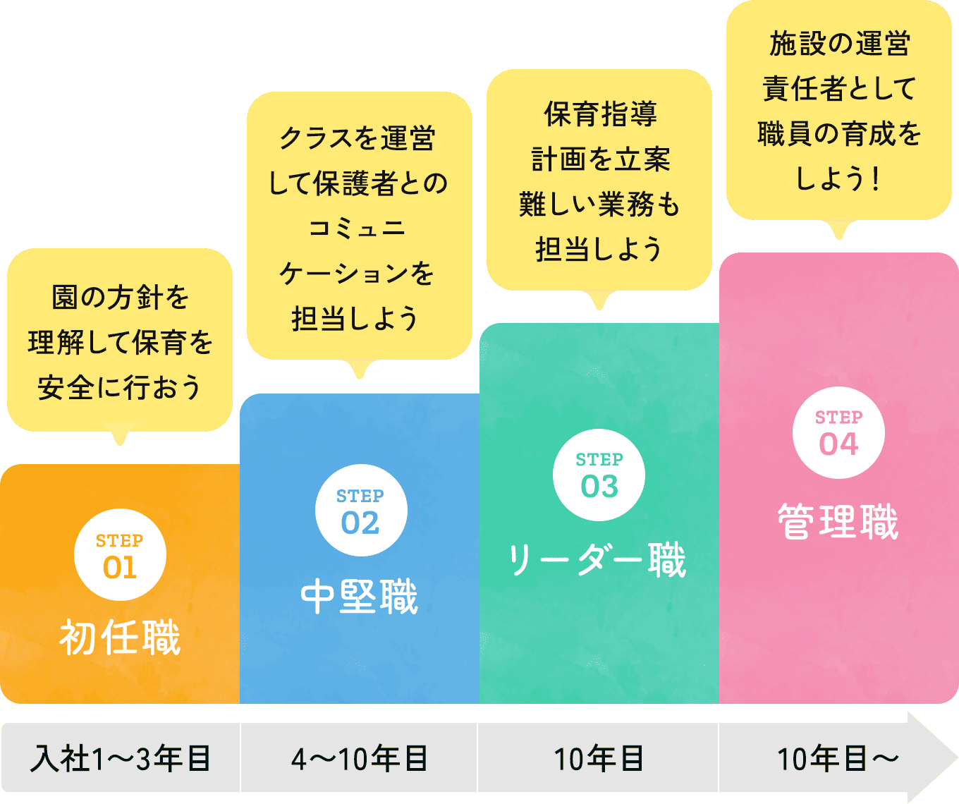 キャリアアップ